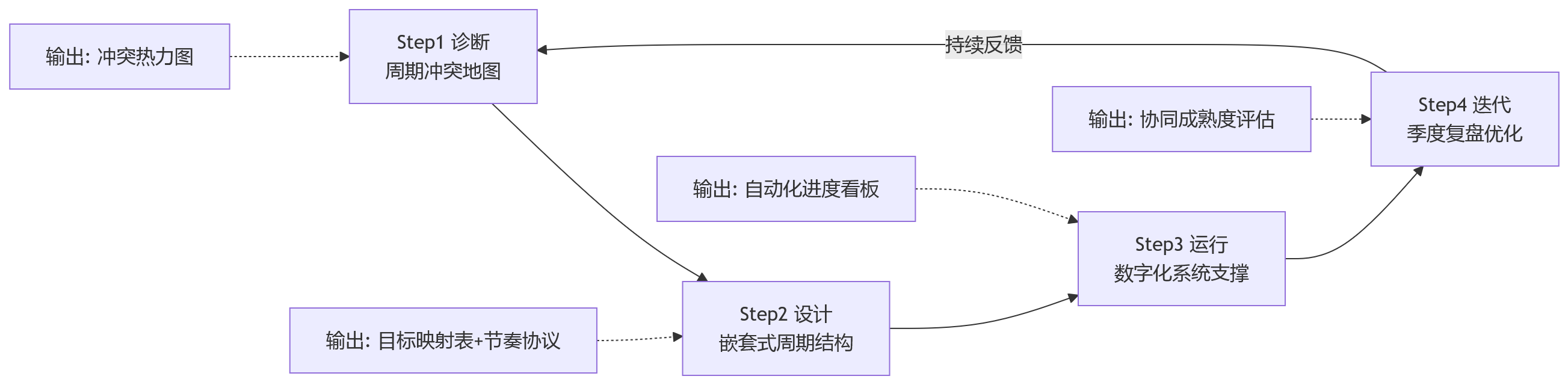 流程图 - 2026年企业同时用KPI和OKR,为什么更要重视周期协同?