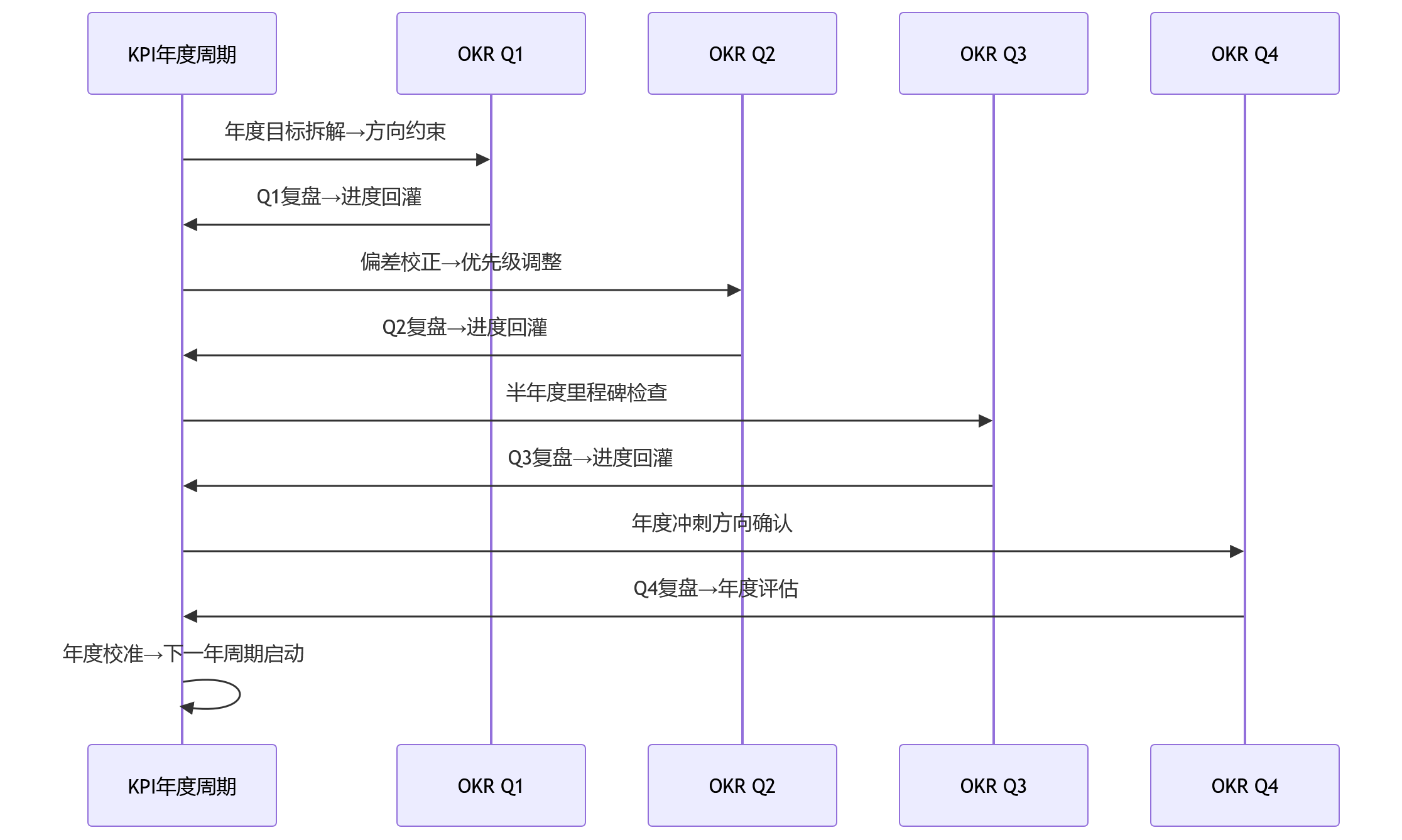 时序图 - 2026年企业同时用KPI和OKR,为什么更要重视周期协同?