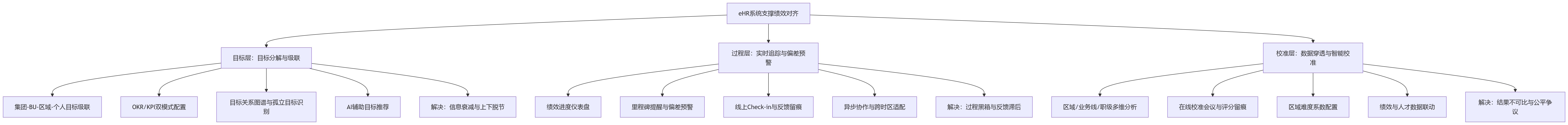 流程图 - 跨区域虚拟团队目标难统一,eHR系统如何支撑绩效对齐?