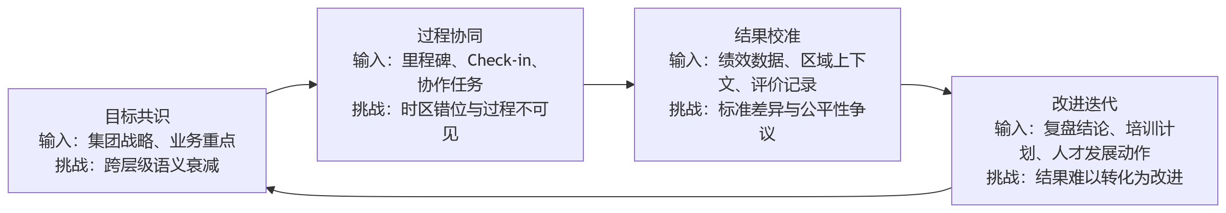 流程图 - 跨区域虚拟团队目标难统一,eHR系统如何支撑绩效对齐?