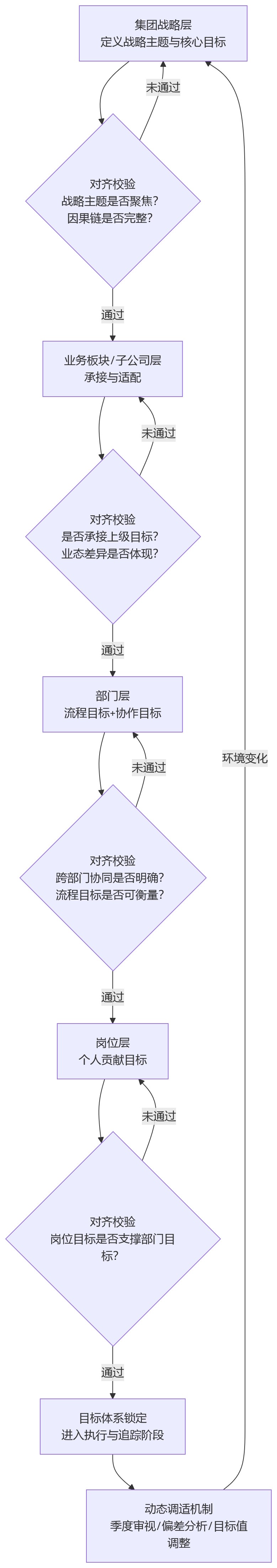 流程图 - BSC如何支撑集团企业目标逐级拆解?