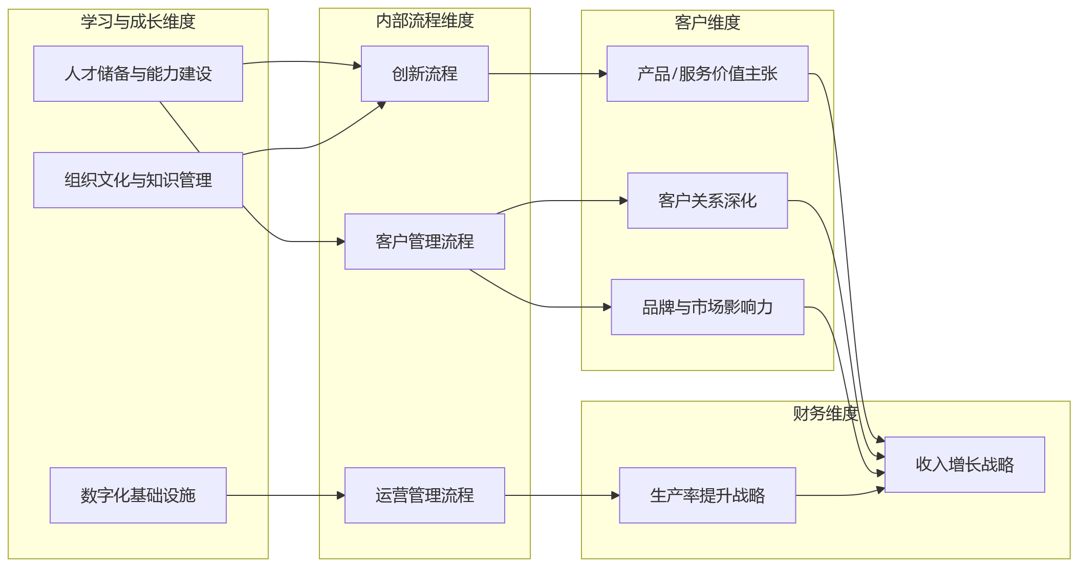 流程图 - BSC如何支撑集团企业目标逐级拆解?