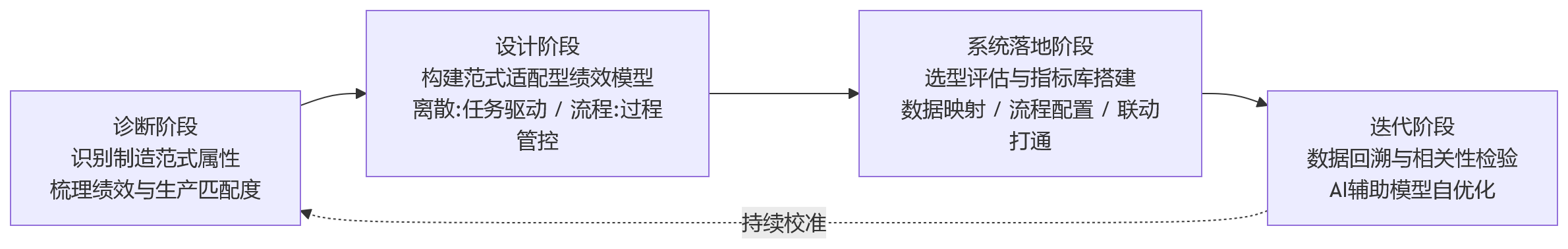 流程图 - 离散制造与流程制造的绩效模型差异:管理逻辑与系统适配解析