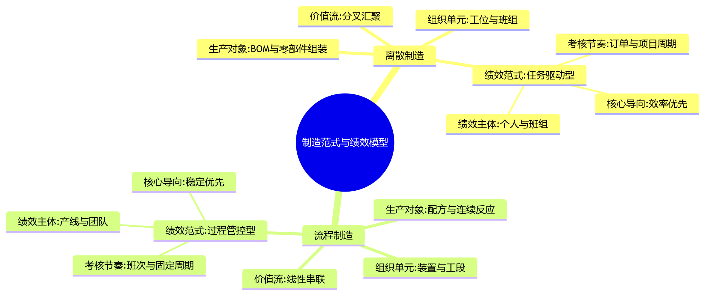 思维导图 - 离散制造与流程制造的绩效模型差异:管理逻辑与系统适配解析