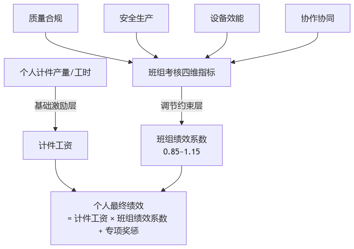 流程图 - 制造业绩效管理中,计件考核与班组考核如何兼容?