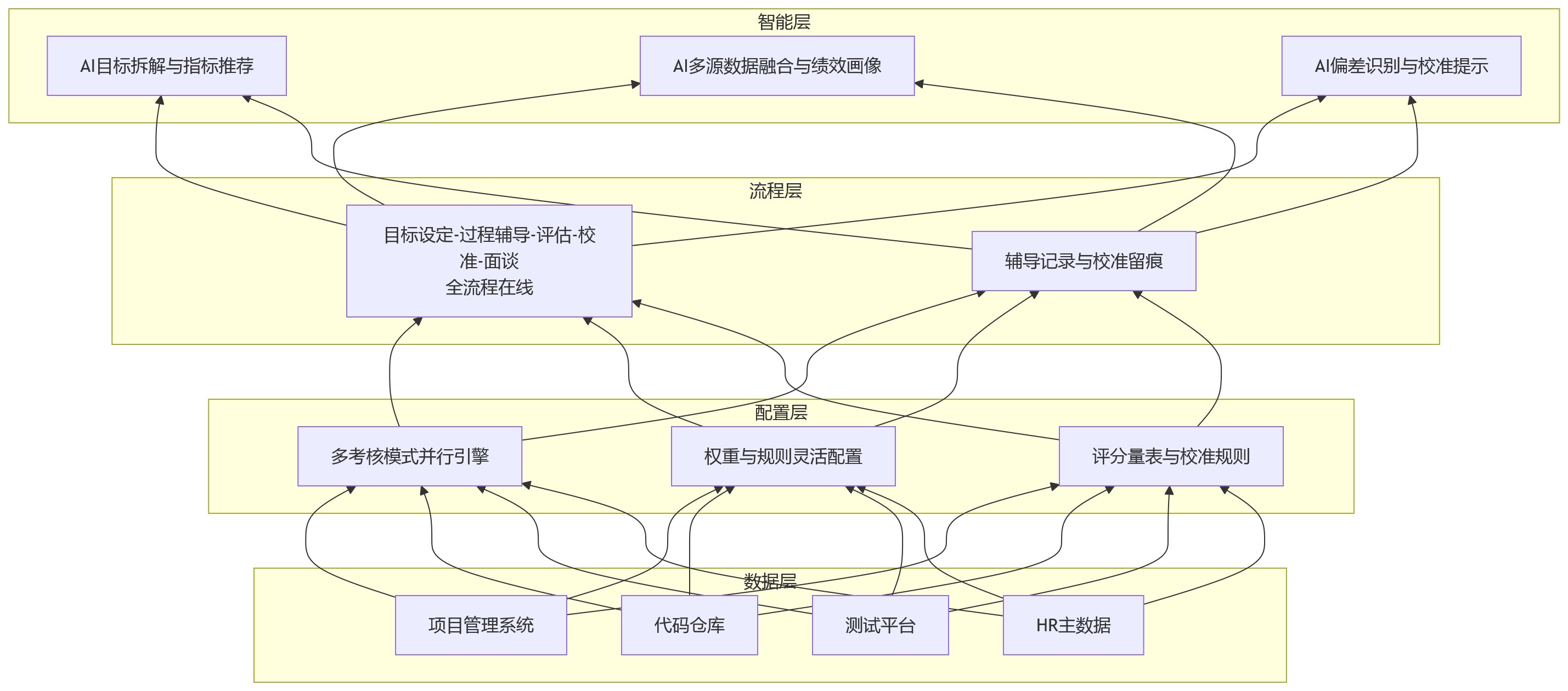 流程图 - 研发人员绩效管理如何落地?关键看HR系统是否具备组合考核能力?