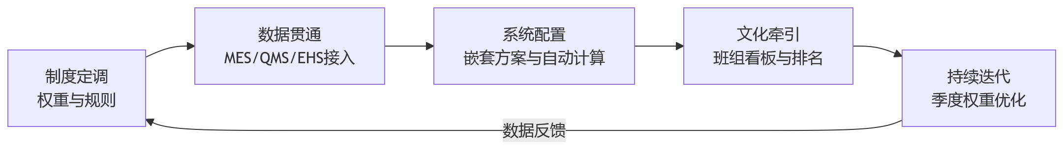 流程图 - 制造业绩效管理中,计件考核与班组考核如何兼容?