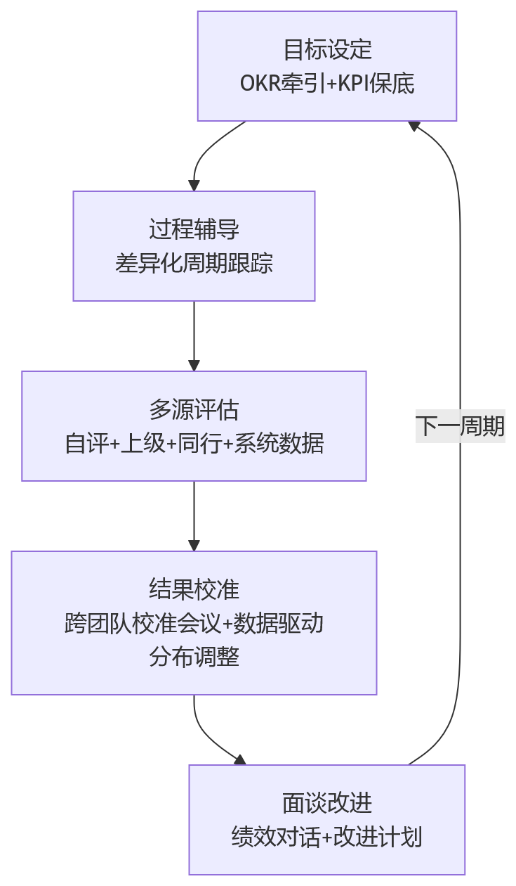 流程图 - 研发人员绩效管理如何落地?关键看HR系统是否具备组合考核能力?