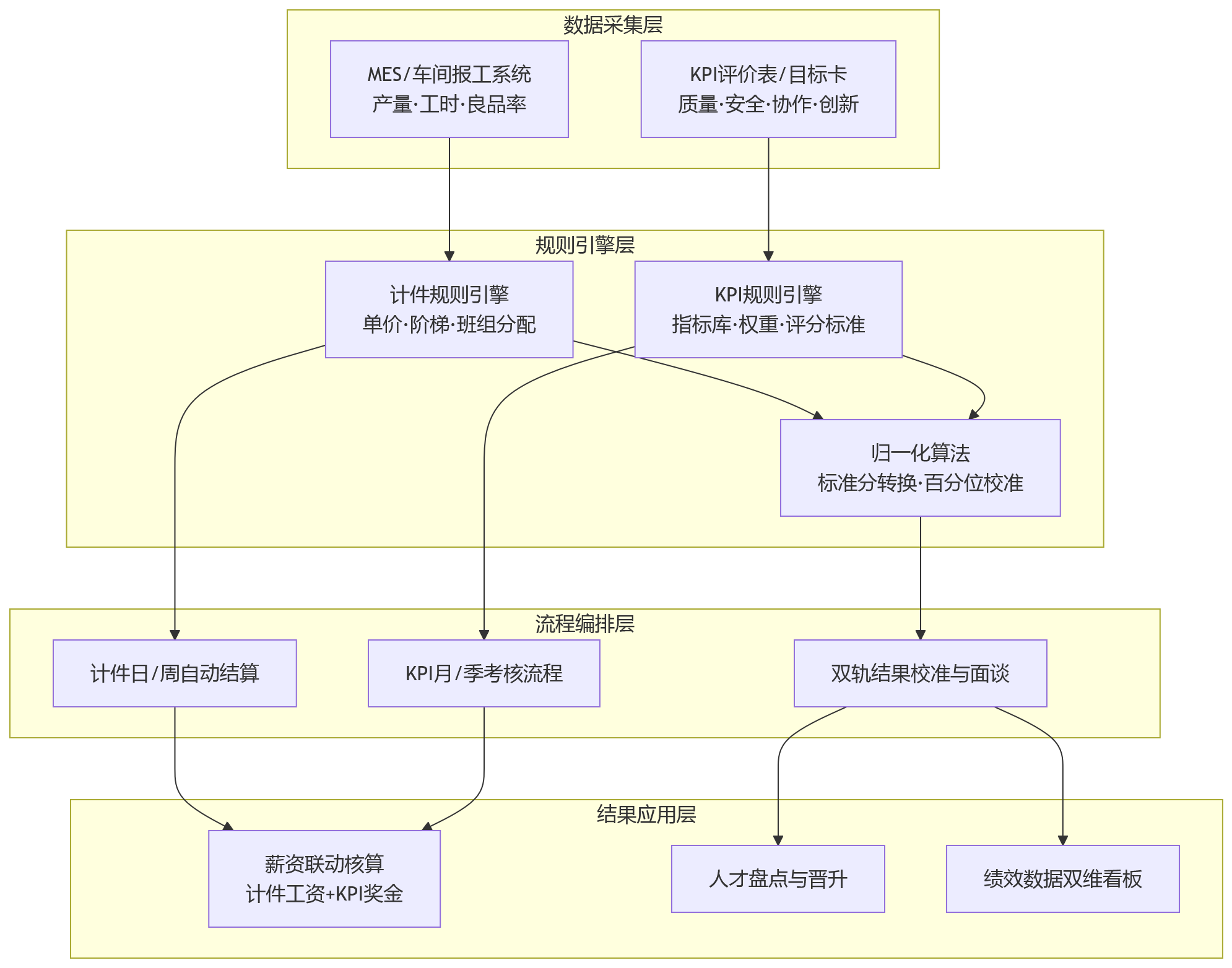 流程图 - 制造业绩效管理升级:人力资源管理系统如何适配计件与KPI并行管理?