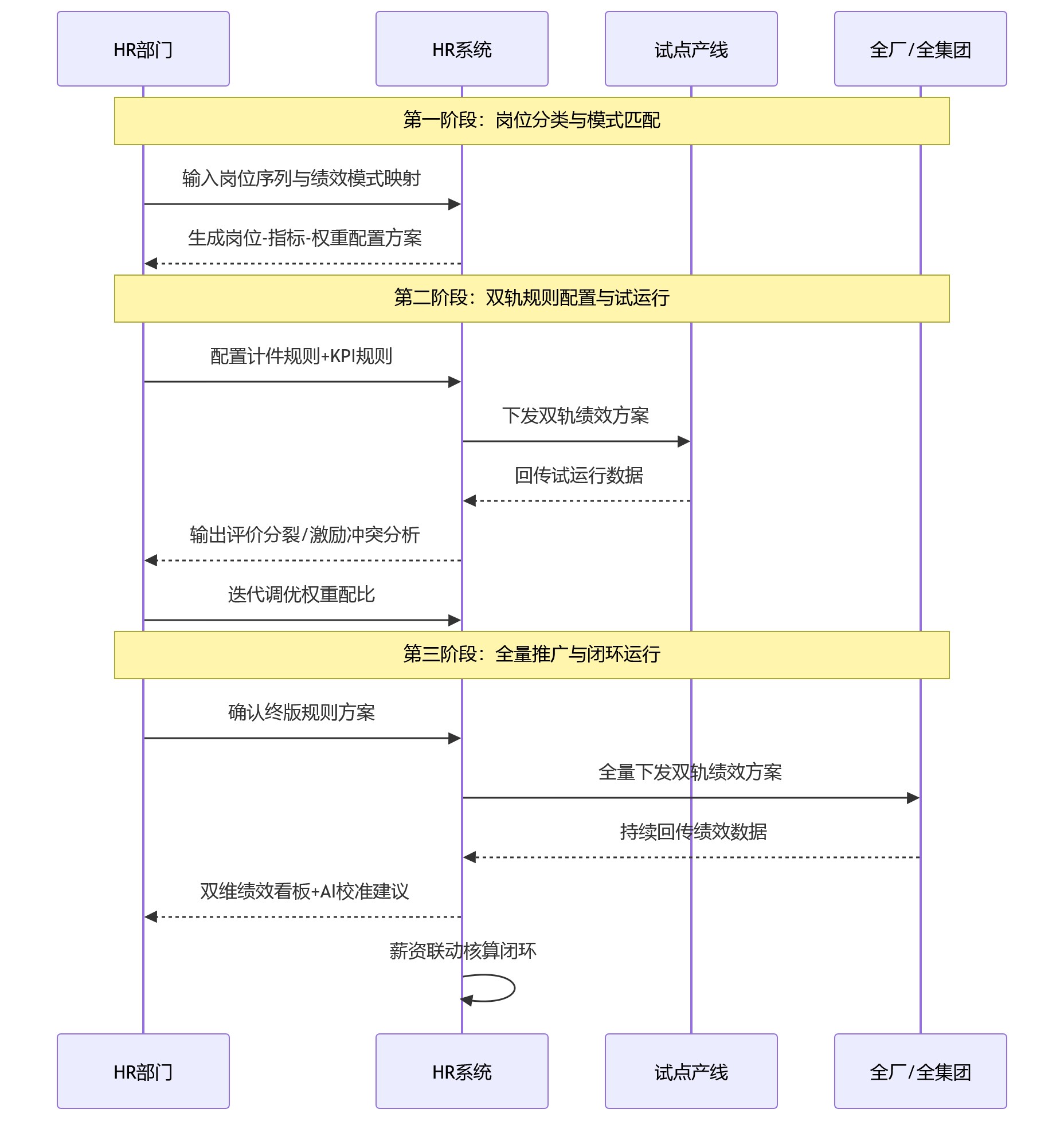 时序图 - 制造业绩效管理升级:人力资源管理系统如何适配计件与KPI并行管理?