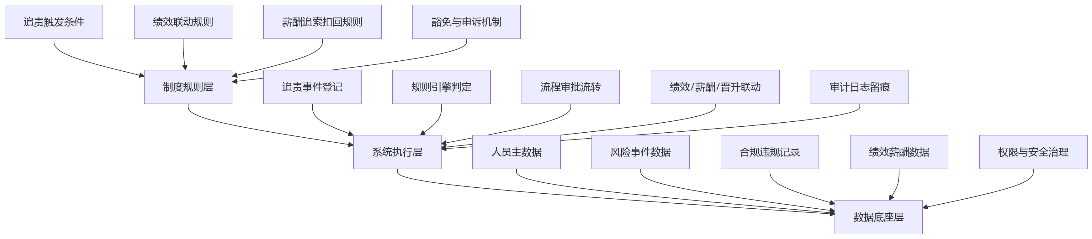 流程图 - 金融企业如何通过人力资源管理系统落地延期追责与绩效联动机制?