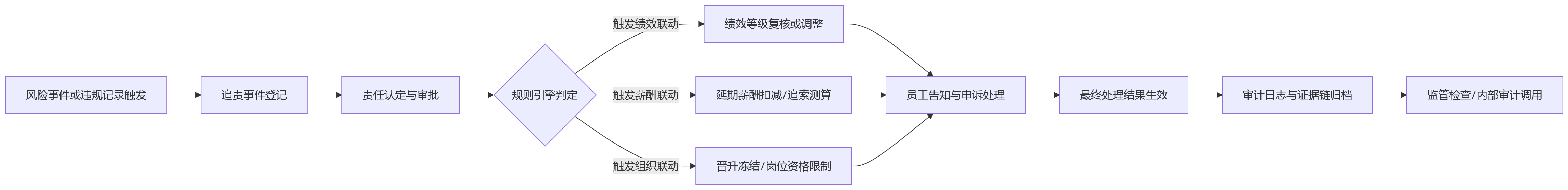 流程图 - 金融企业如何通过人力资源管理系统落地延期追责与绩效联动机制?