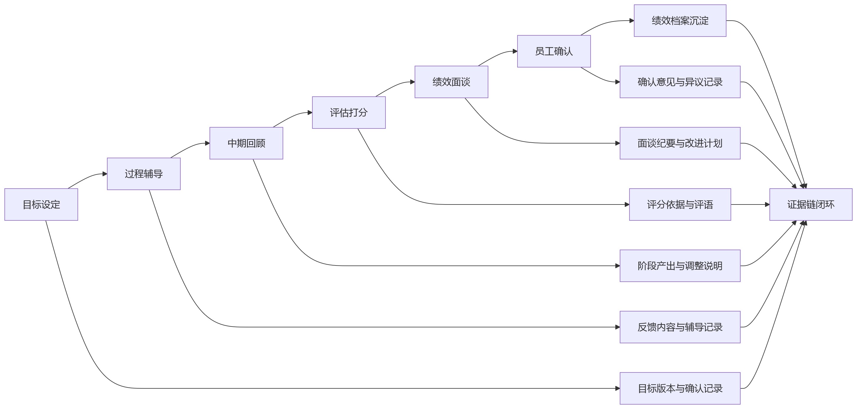 流程图 - 绩效评语、过程留痕为何成为科技企业管理刚需?