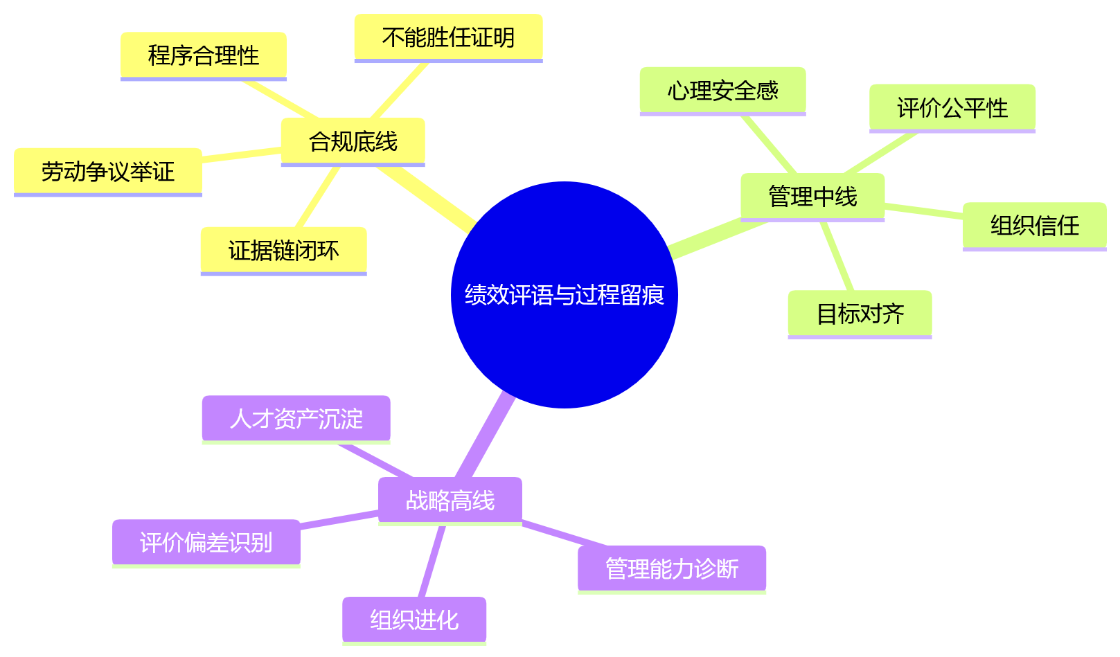 思维导图 - 绩效评语、过程留痕为何成为科技企业管理刚需?
