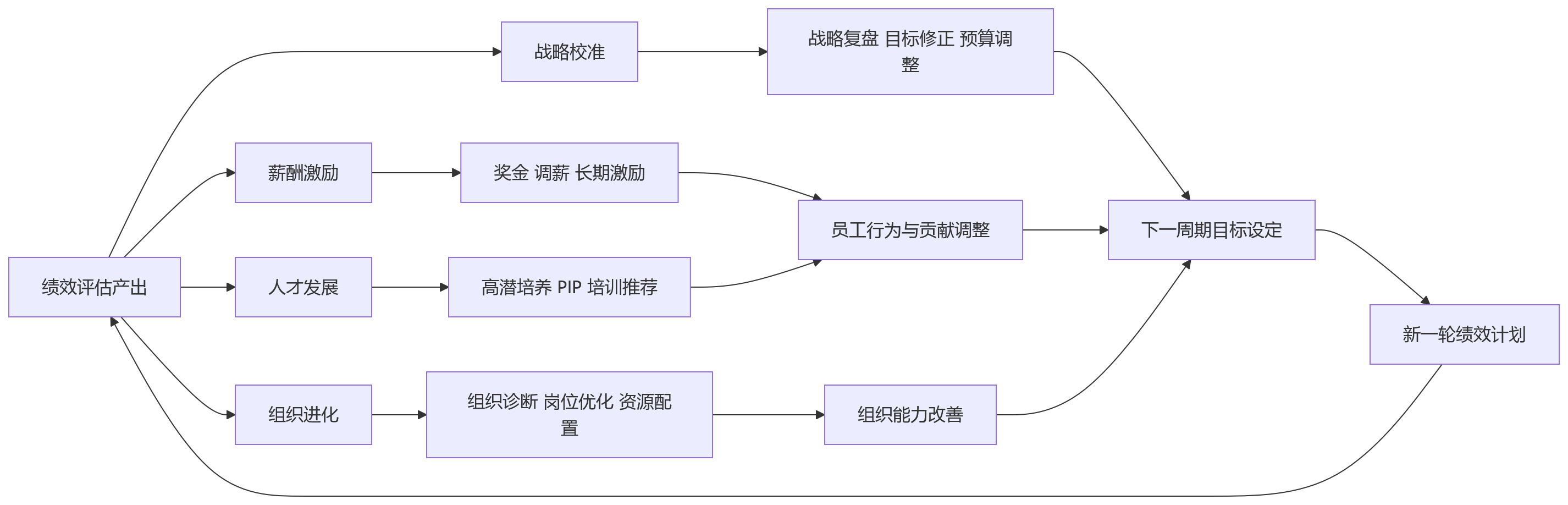 流程图 - 集团绩效管理中，绩效结果应用为何决定管理闭环质量？