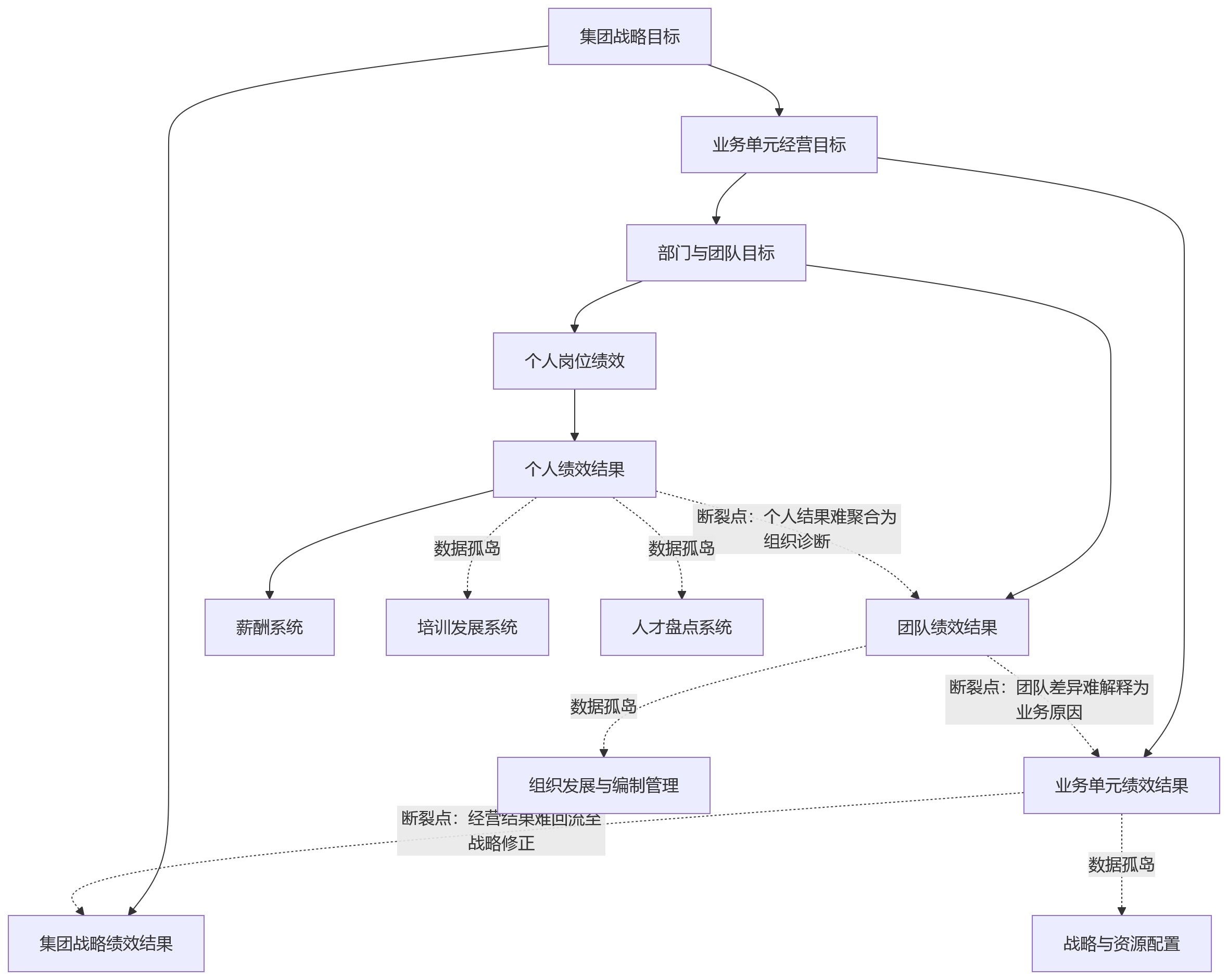 流程图 - 集团绩效管理中，绩效结果应用为何决定管理闭环质量？