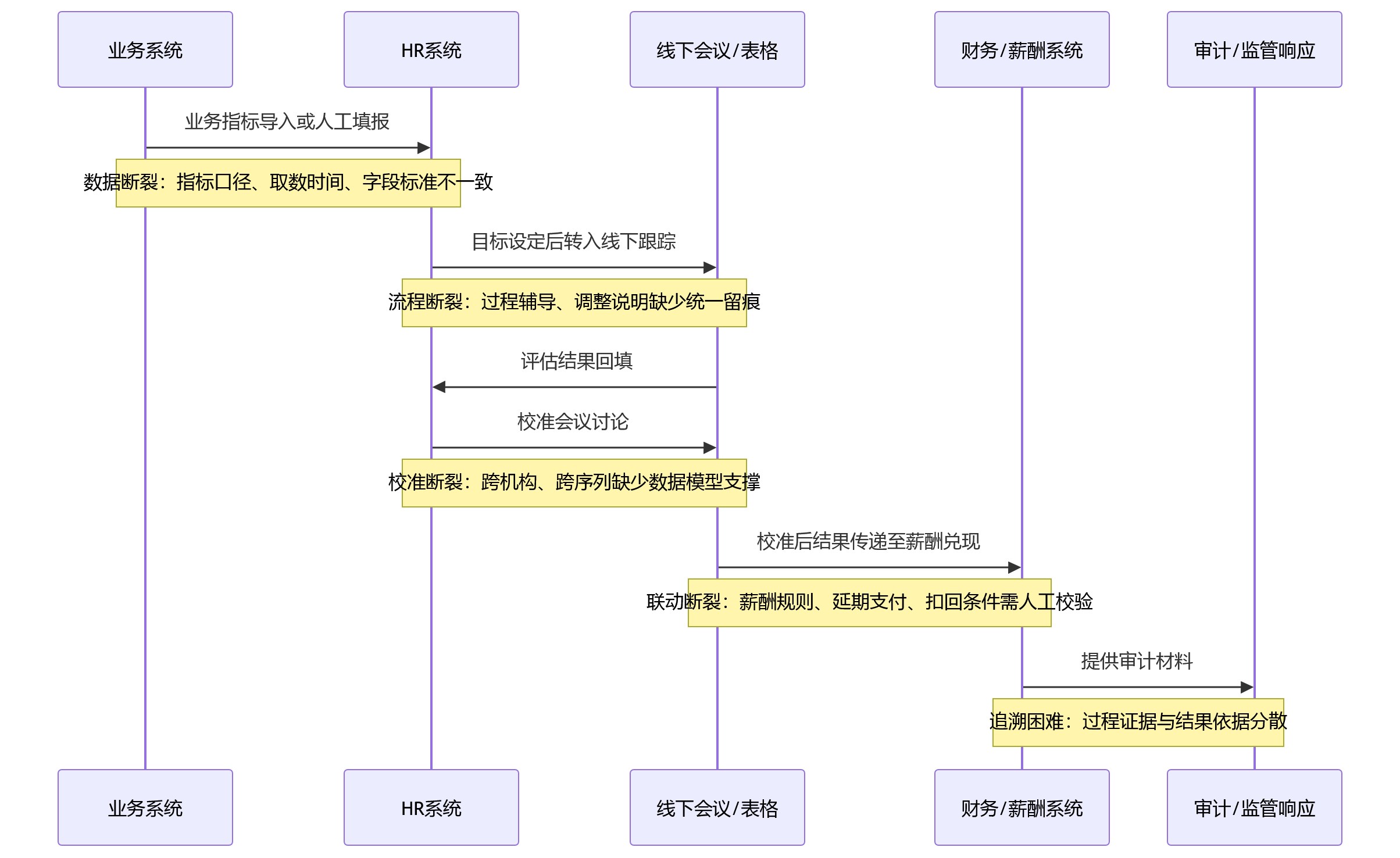 时序图 - 分支机构多、岗位类型复杂,银行人力资源系统为何需要更强的一体化绩效协同能力?