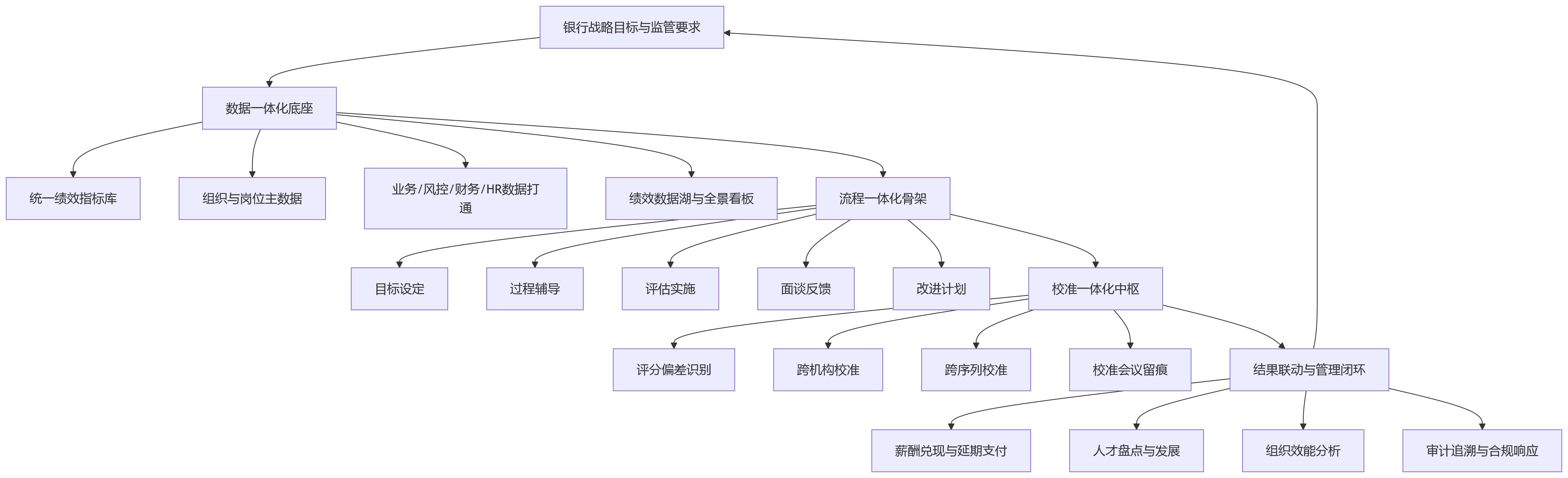 流程图 - 分支机构多、岗位类型复杂,银行人力资源系统为何需要更强的一体化绩效协同能力?