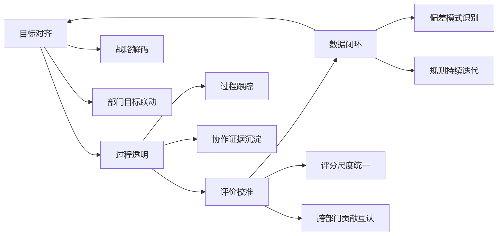 流程图 - 部门目标不一致时,绩效评价为何容易产生分歧?
