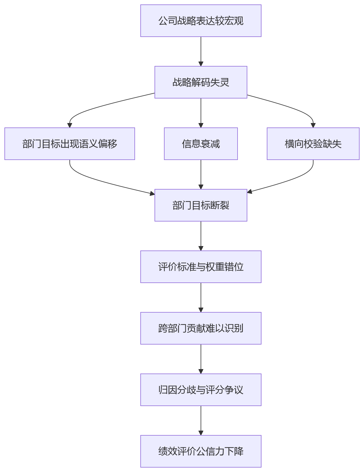 流程图 - 部门目标不一致时,绩效评价为何容易产生分歧?