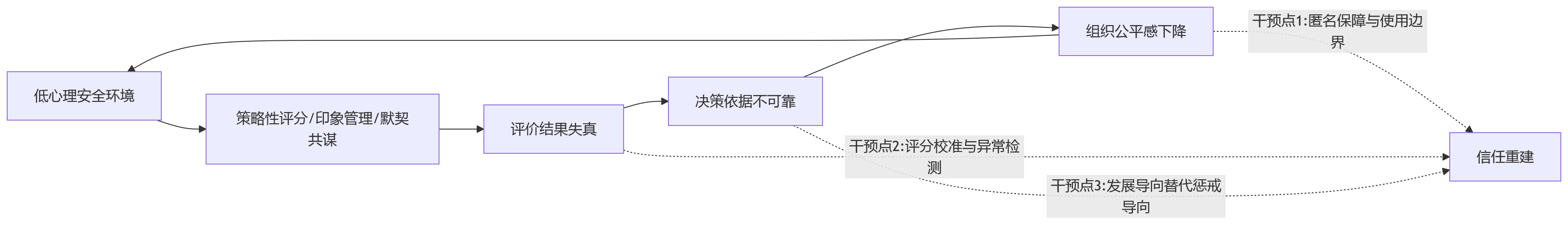 流程图 - 引入360互评后,干部评价常见的4类绩效管理难题