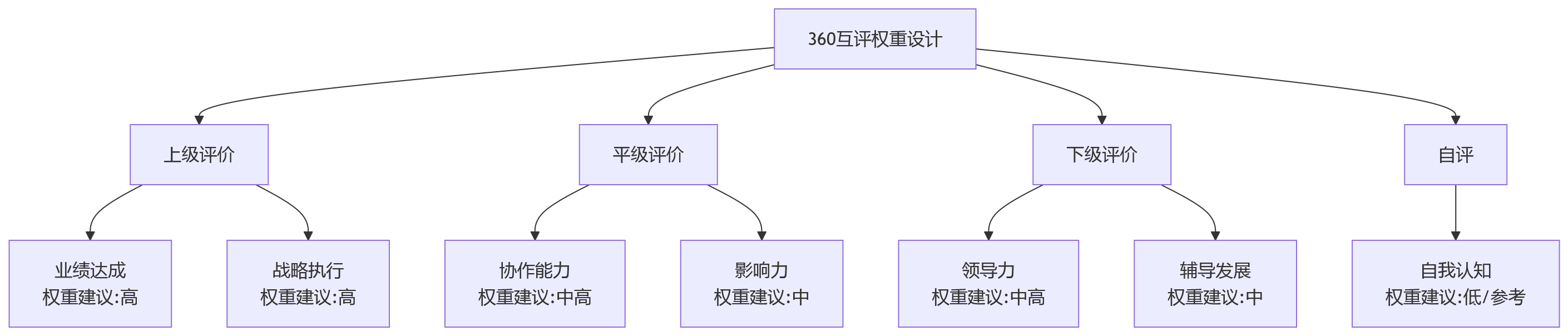 流程图 - 引入360互评后,干部评价常见的4类绩效管理难题