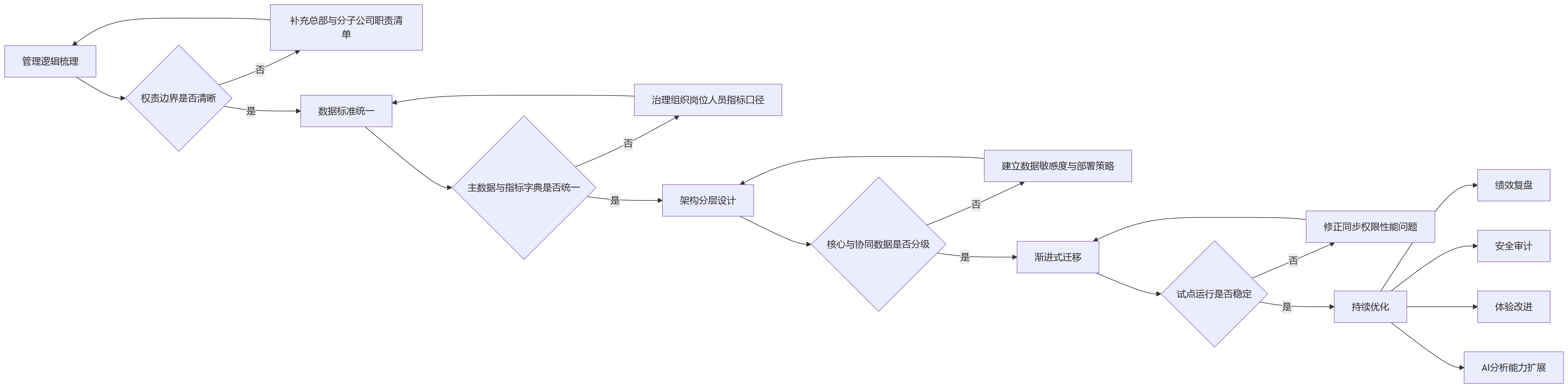 流程图 - 总部与分子公司协同考核场景下，混合云架构为何更受关注？