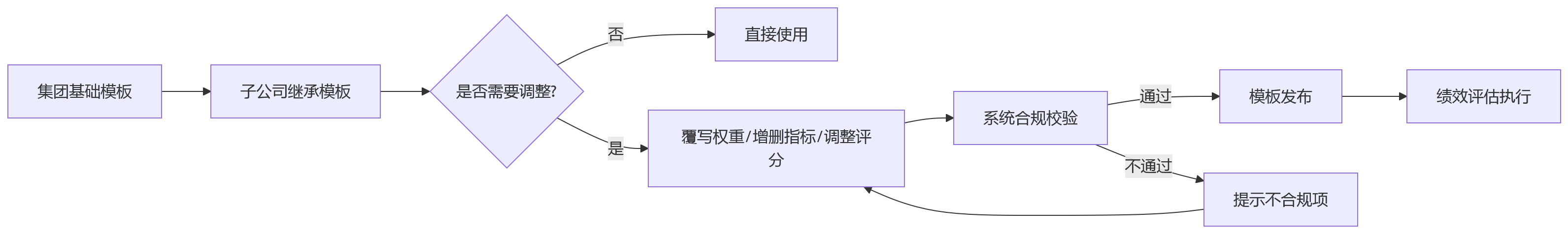 流程图 - 子公司岗位规则不同,绩效模板如何统一管理?
