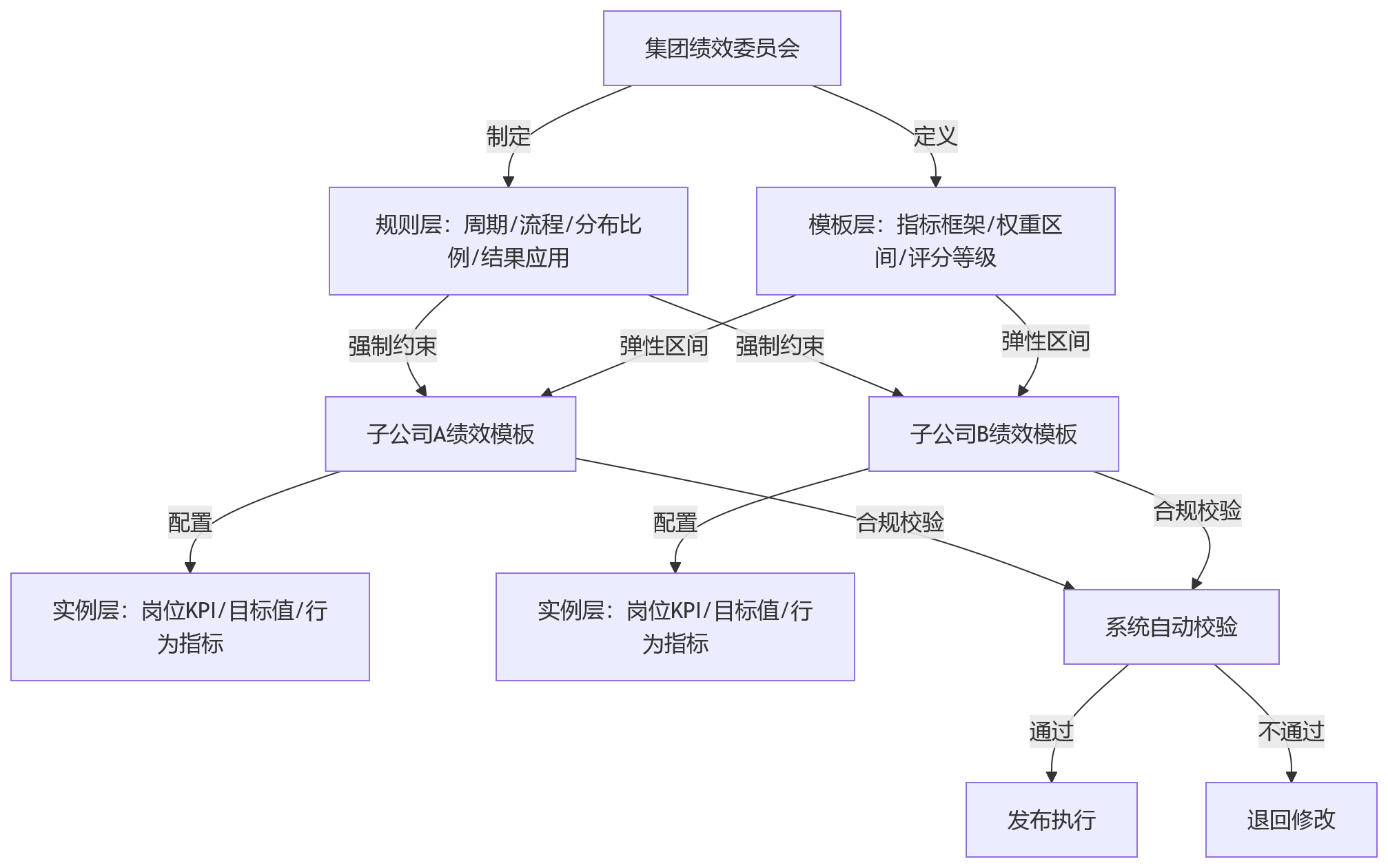 流程图 - 子公司岗位规则不同,绩效模板如何统一管理?