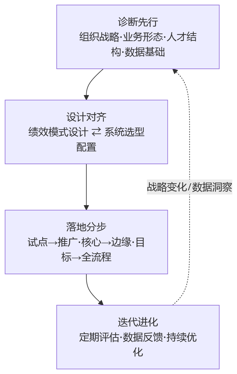 流程图 - 数字化转型背景下，企业绩效管理为何更需要模式适配与系统支撑？