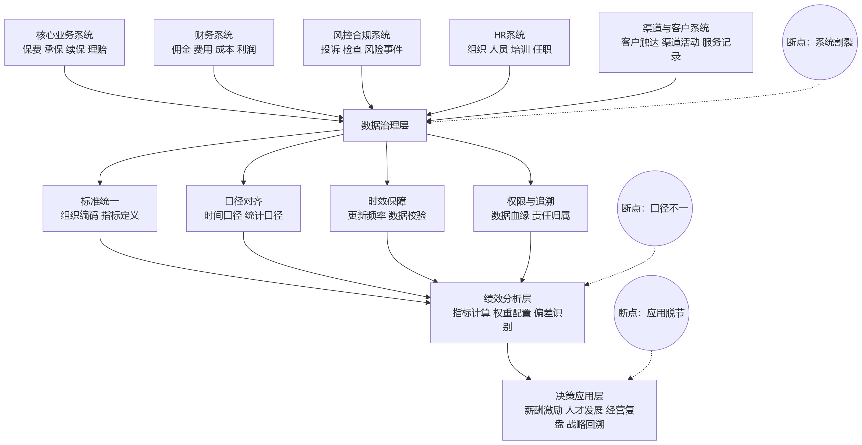 流程图 - 保险企业推进多维绩效考核,常被忽视的关键问题有哪些?