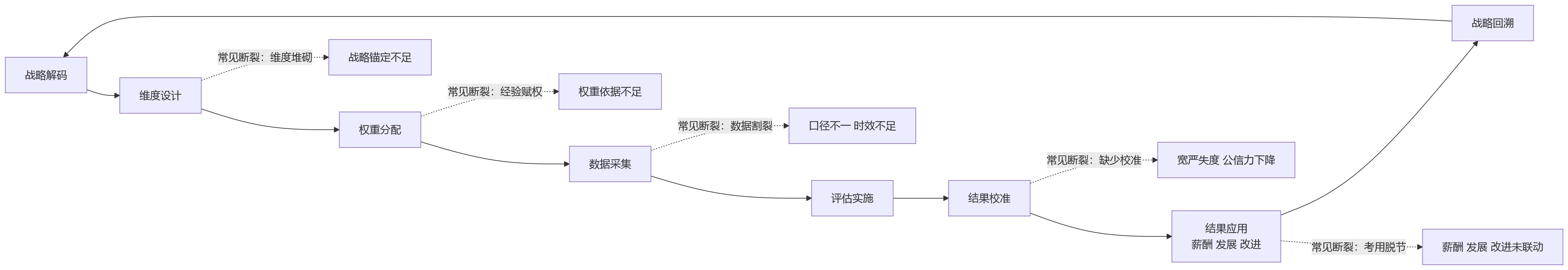 流程图 - 保险企业推进多维绩效考核,常被忽视的关键问题有哪些?