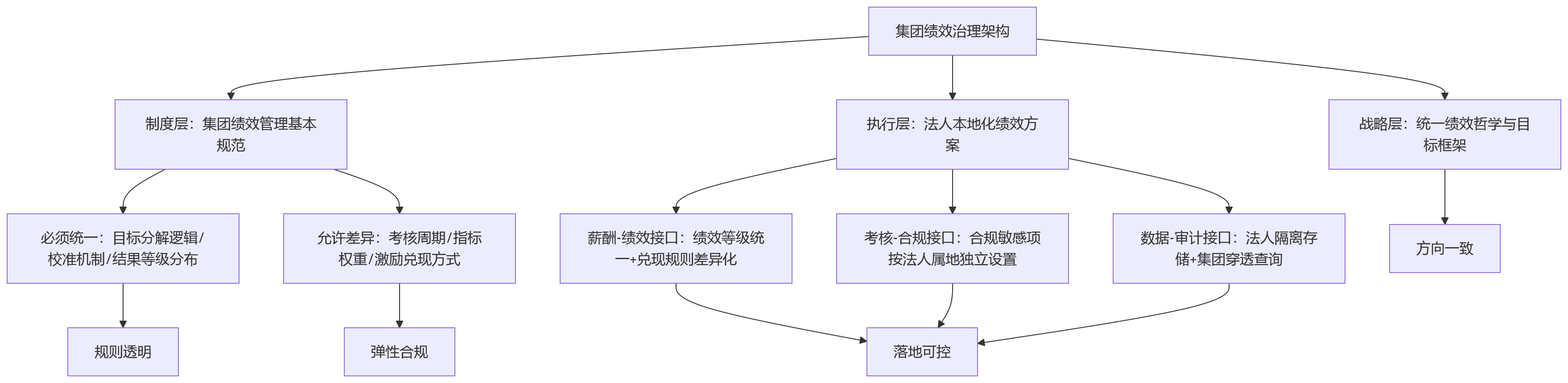 流程图 - 多法人企业人力资源系统如何在合规前提下提升绩效协同效率?