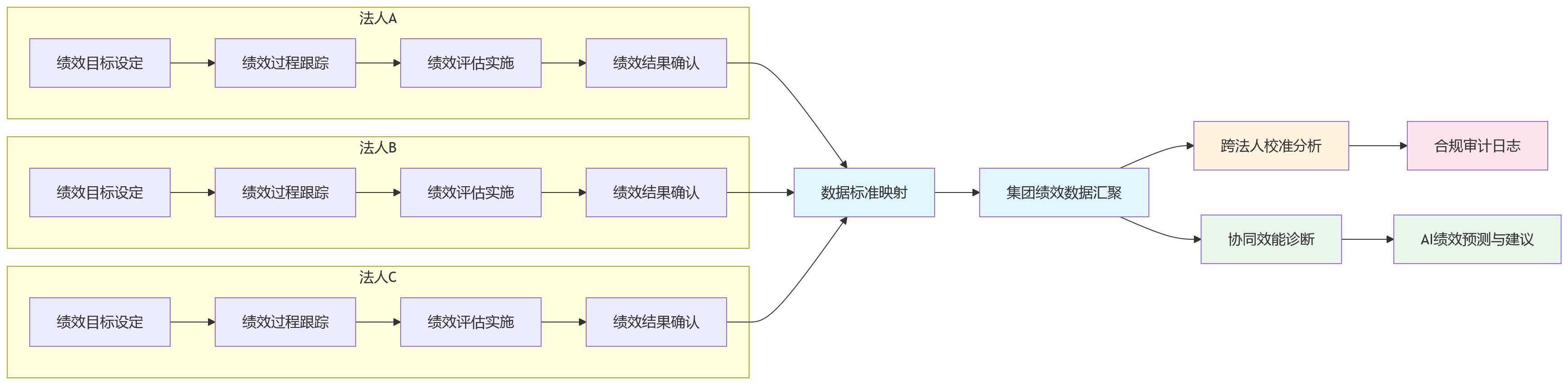 流程图 - 多法人企业人力资源系统如何在合规前提下提升绩效协同效率?