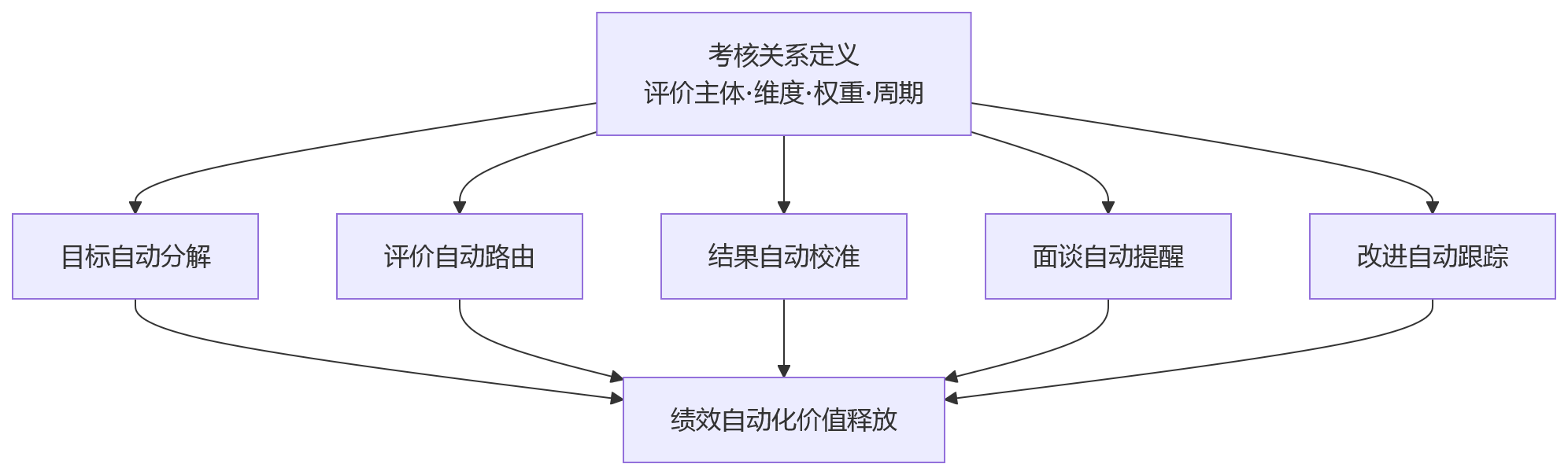流程图 - 虚拟团队绩效自动化,为什么先厘清考核关系?