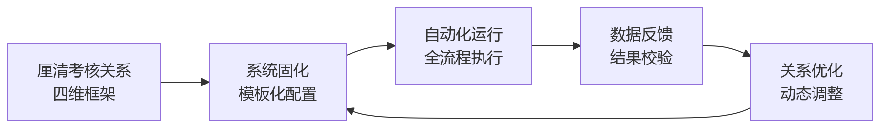流程图 - 虚拟团队绩效自动化,为什么先厘清考核关系?