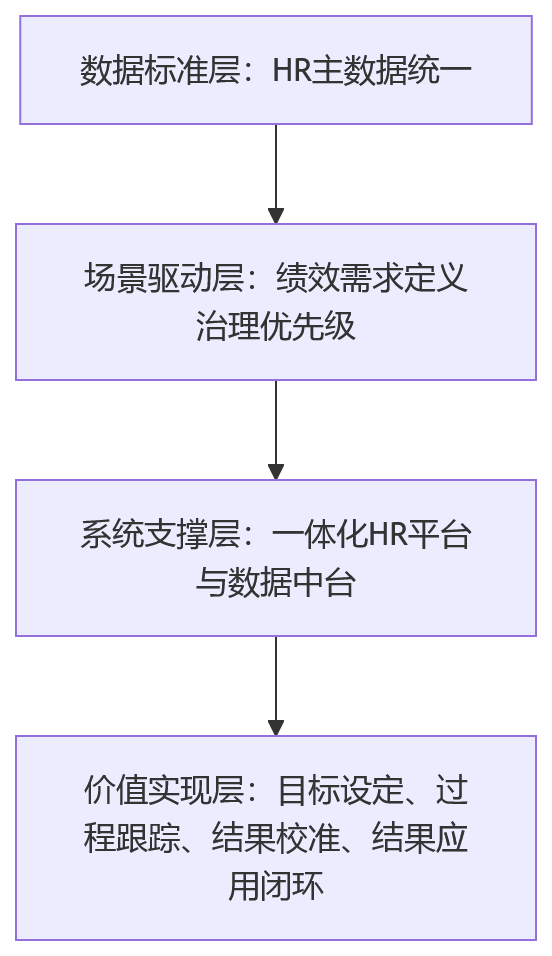 流程图 - 科技企业绩效推进难落地？先看HR主数据是否统一