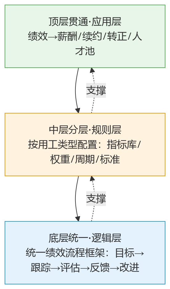 流程图 - 阶段性用工场景下，绩效规则如何统一设计？人事系统管理要点解析