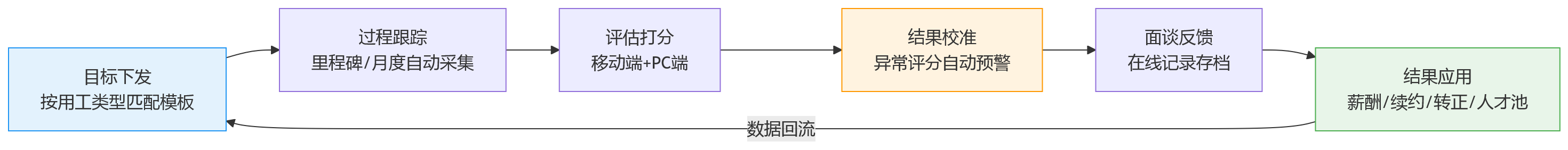 流程图 - 阶段性用工场景下，绩效规则如何统一设计？人事系统管理要点解析