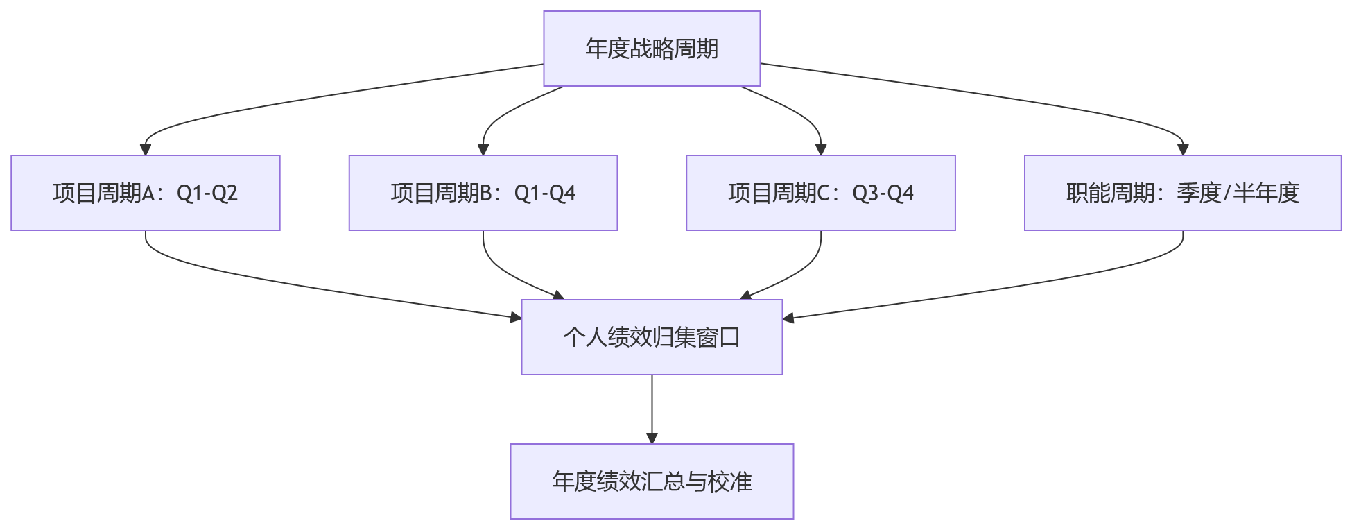 流程图 - 项目制绩效管理中，HR系统如何兼顾周期灵活性与目标协同？