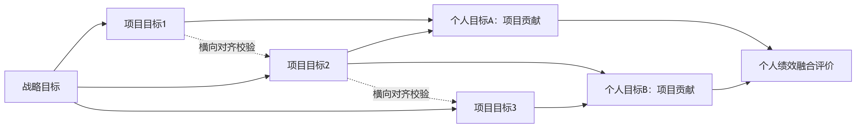 流程图 - 项目制绩效管理中，HR系统如何兼顾周期灵活性与目标协同？