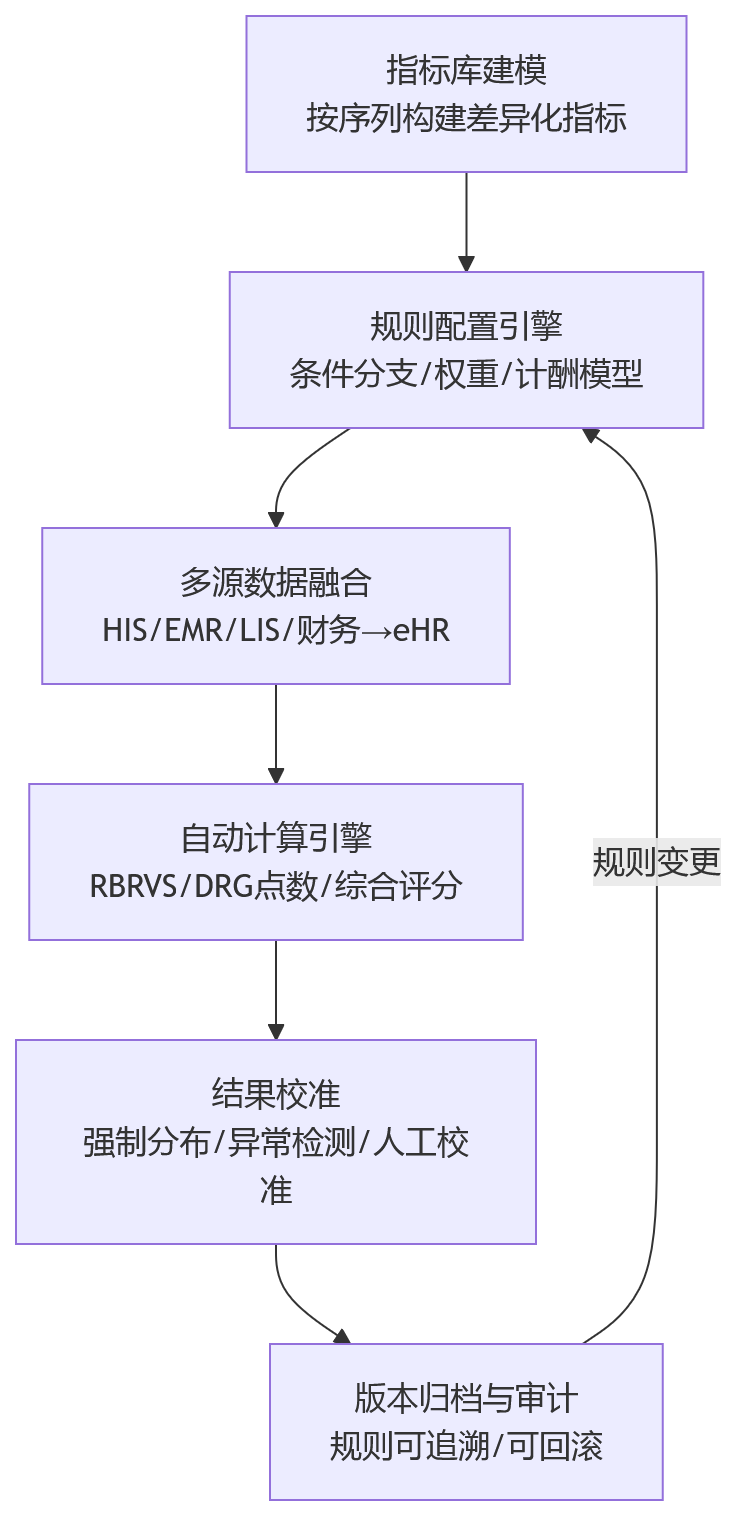 流程图 - 医疗绩效管理数字化：人事系统如何支撑复杂规则与组织协同？