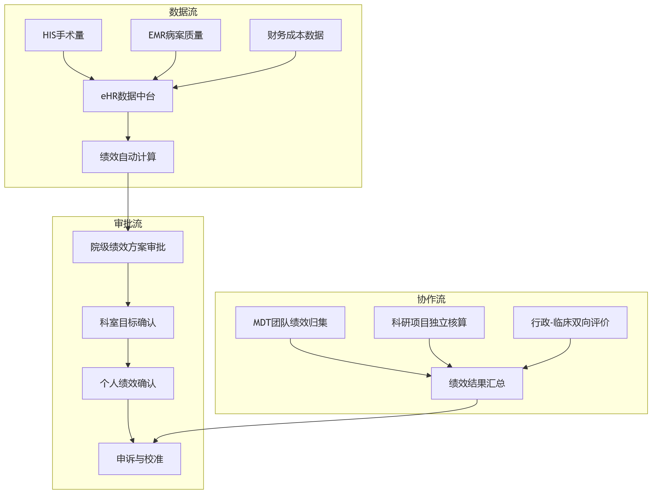 流程图 - 医疗绩效管理数字化：人事系统如何支撑复杂规则与组织协同？