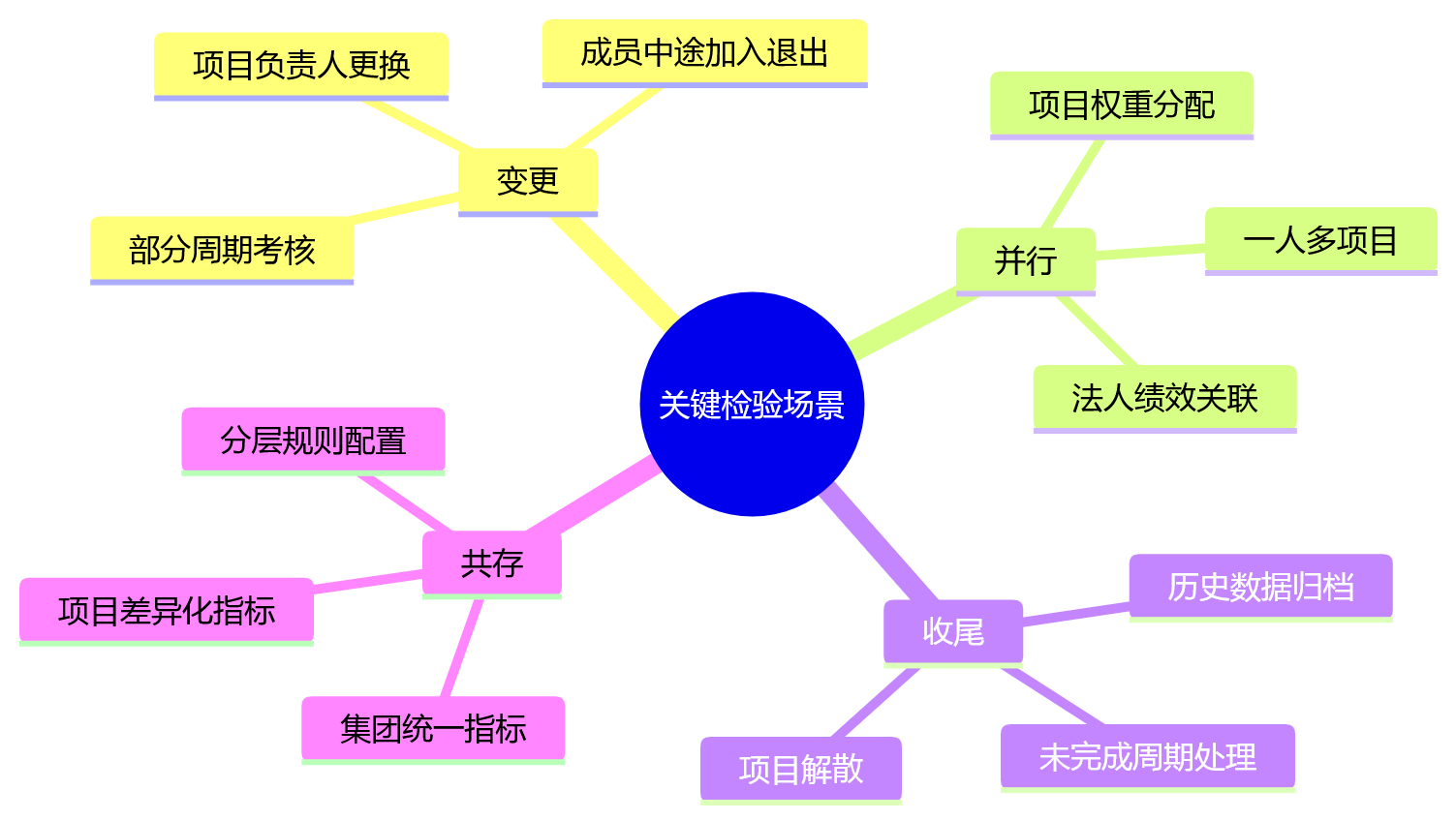 思维导图 - 跨法人项目组越来越多，绩效系统快速配置能力如何评估？