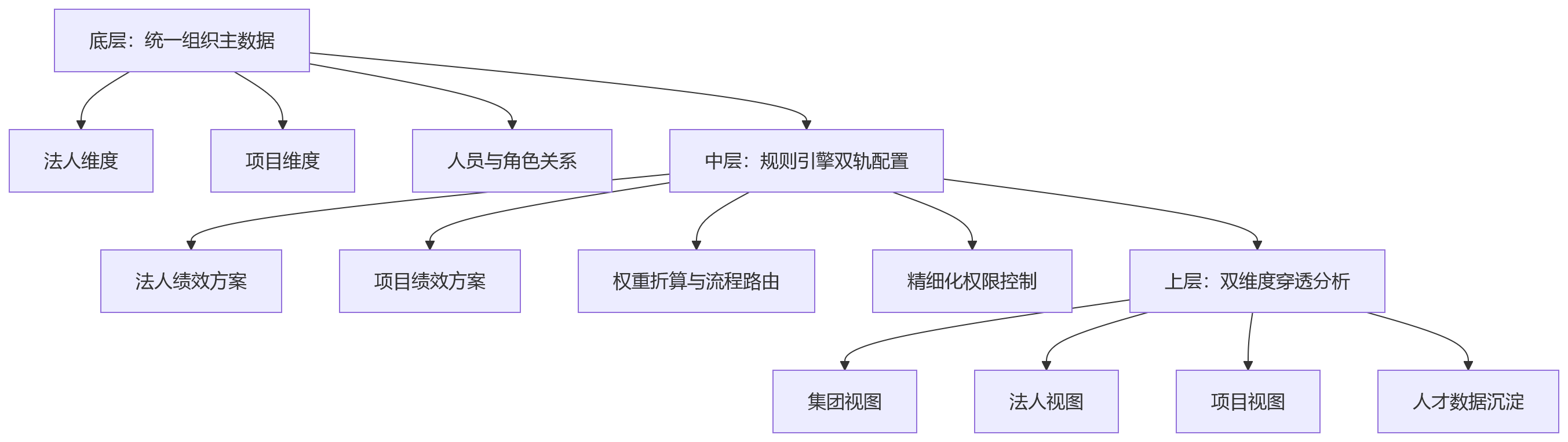 流程图 - 跨法人项目组越来越多，绩效系统快速配置能力如何评估？
