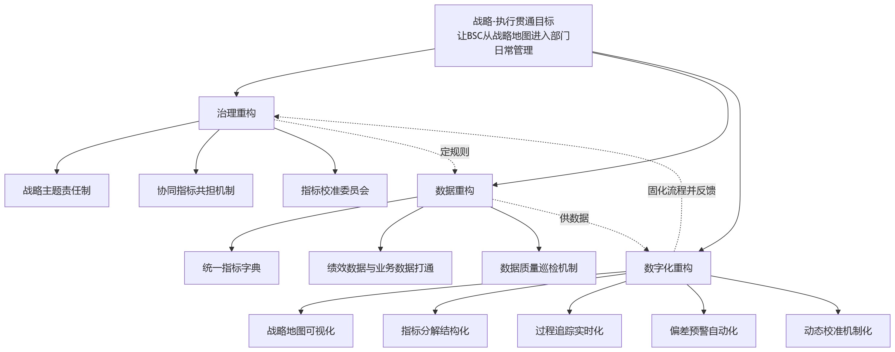 流程图 - 2026年大型组织绩效改革，为什么卡在BSC与部门指标脱节？