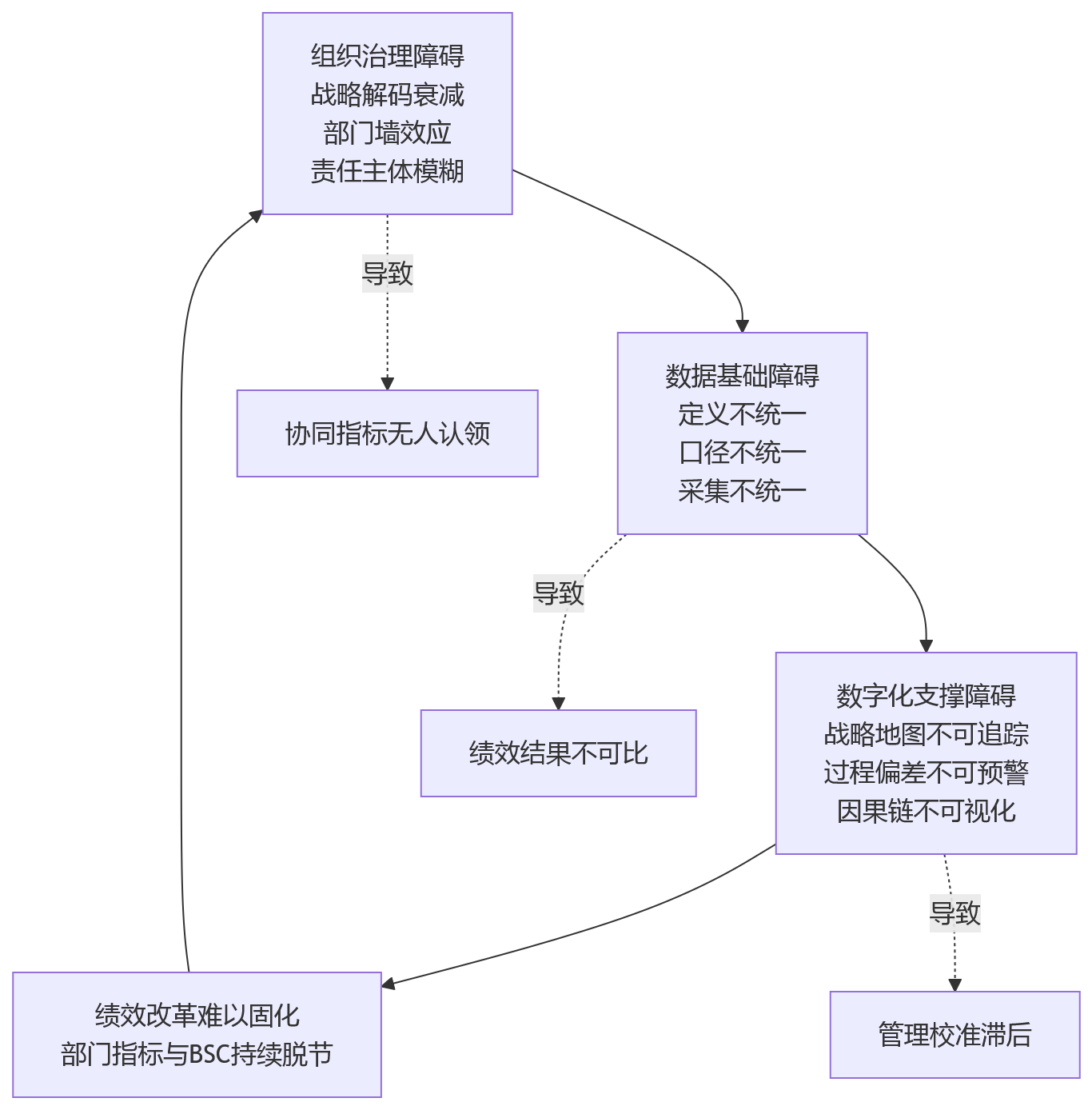 流程图 - 2026年大型组织绩效改革，为什么卡在BSC与部门指标脱节？
