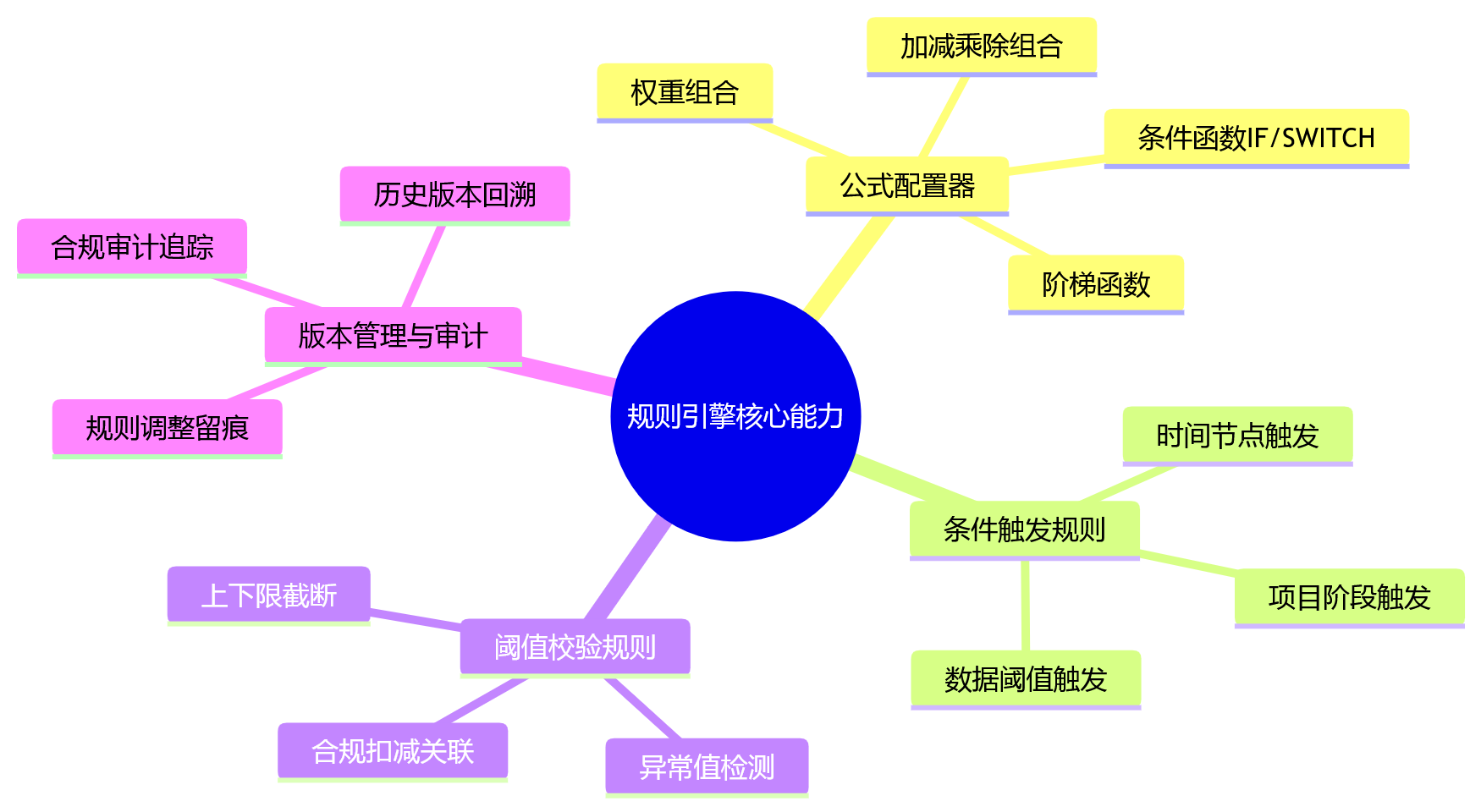 思维导图 - 证券企业绩效考核手工补录量大，HR系统如何通过协同集成与规则配置减少人工依赖？