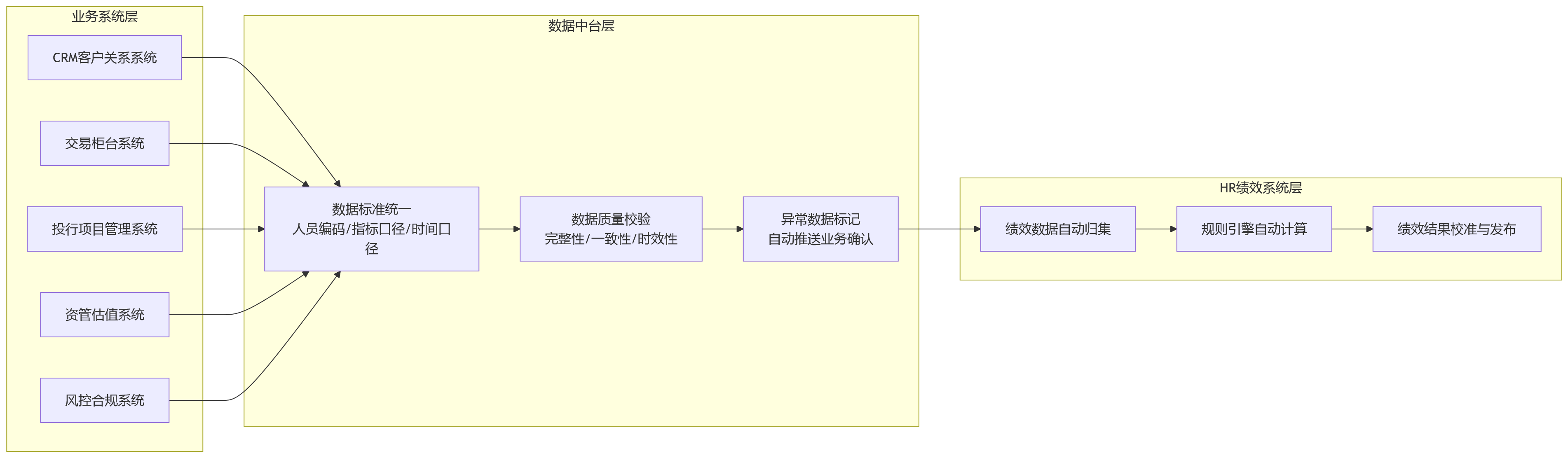 流程图 - 证券企业绩效考核手工补录量大，HR系统如何通过协同集成与规则配置减少人工依赖？