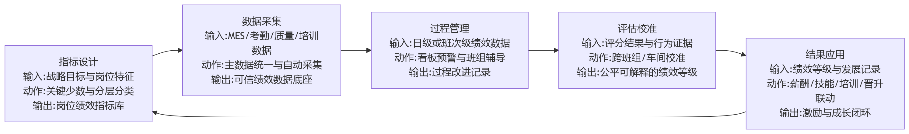 流程图 - 2026年制造企业一线员工绩效升级难点主要集中在哪些环节?